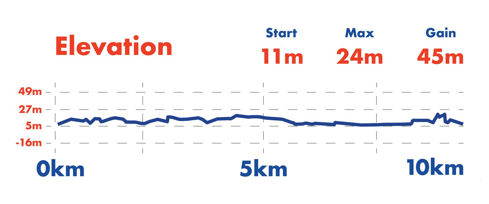 York 10K elevation profile, flat throughout
